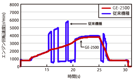 日本小野GE-2500柴油發動機轉速表 