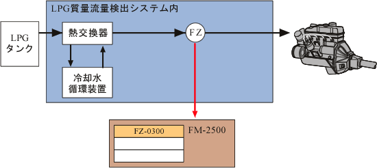 日本小野LPG質(zhì)量流量檢測(cè)系統(tǒng)