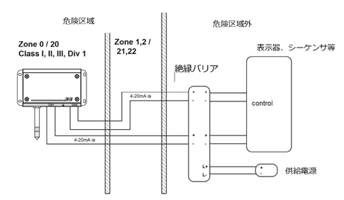 EE300 爆炸危險區(qū)域安裝示例 安裝示例